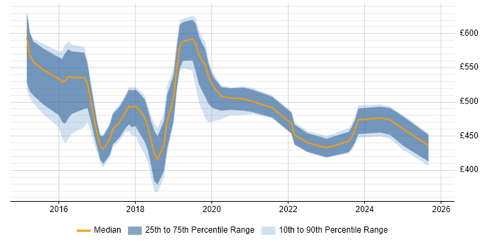 Contractor daily rate distribution trend for jobs in Warrington citing AWS