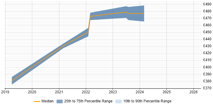 Contractor daily rate distribution trend for Azure Developer job vacancies in Warrington