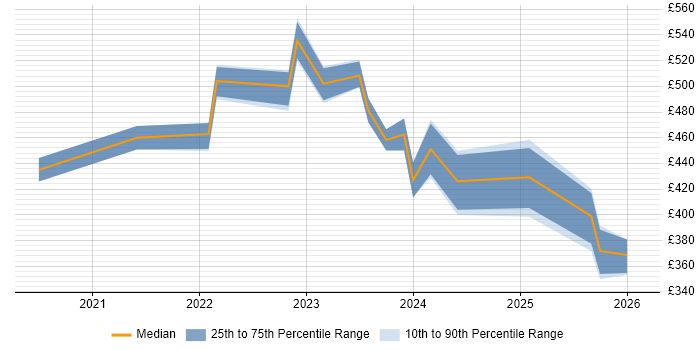 Contractor daily rate distribution trend for jobs in Warrington citing Azure DevOps