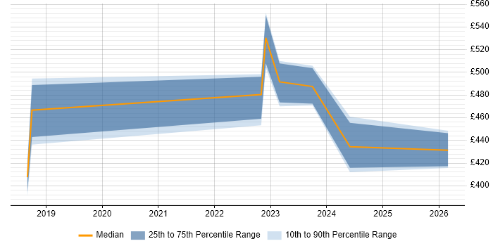 Contractor daily rate distribution trend for Azure Engineer job vacancies in Warrington