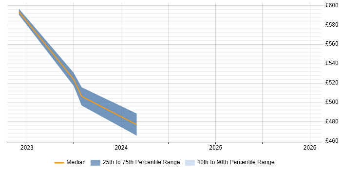 Contractor daily rate distribution trend for jobs in Warrington citing Azure Functions