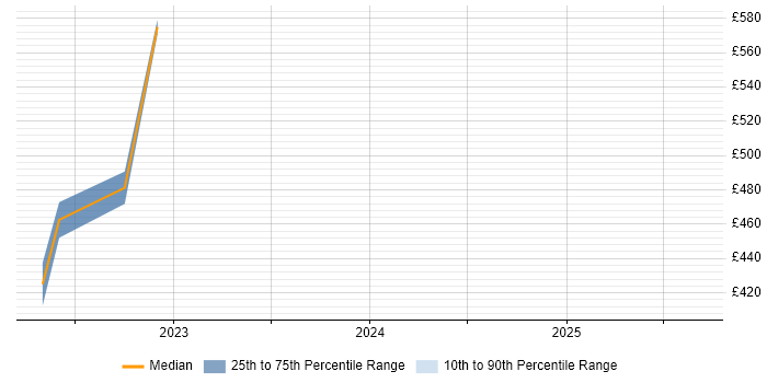 Contractor daily rate distribution trend for jobs in Warrington citing Azure Service Bus