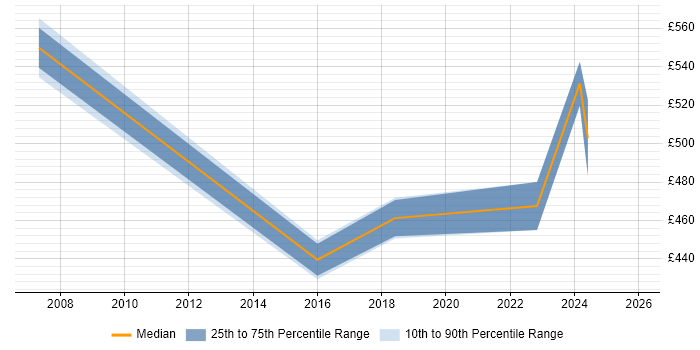 Contractor daily rate distribution trend for jobs in Warrington citing B2B