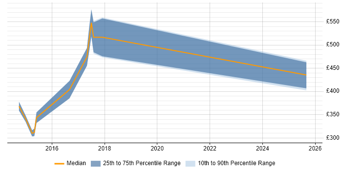 Contractor daily rate distribution trend for jobs in Warrington citing Bash