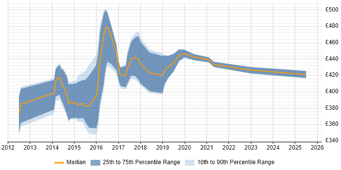 Contractor daily rate distribution trend for jobs in Warrington citing BDD