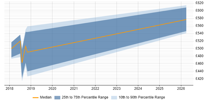 Contractor daily rate distribution trend for jobs in Warrington citing Boomi