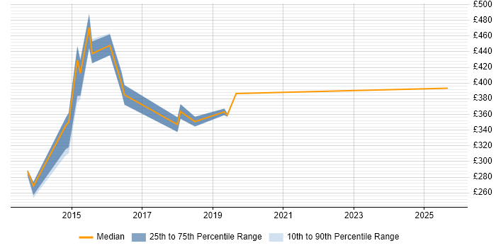 Contractor daily rate distribution trend for jobs in Warrington citing Bootstrap