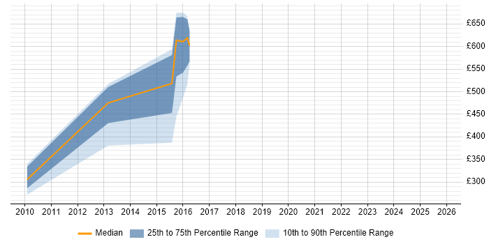 Contractor daily rate distribution trend for jobs in Warrington citing BT