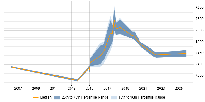 Contractor daily rate distribution trend for jobs in Warrington citing Budget Management