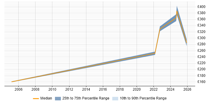 Contractor daily rate distribution trend for Build Engineer job vacancies in Warrington