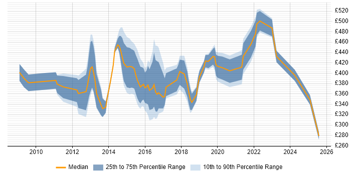 Contractor daily rate distribution trend for jobs in Warrington citing Business Intelligence Contractor daily rate distribution trend for jobs in Warrington citing Business Intelligence