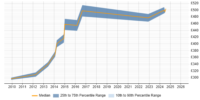 Contractor daily rate distribution trend for Business IT Analyst job vacancies in Warrington