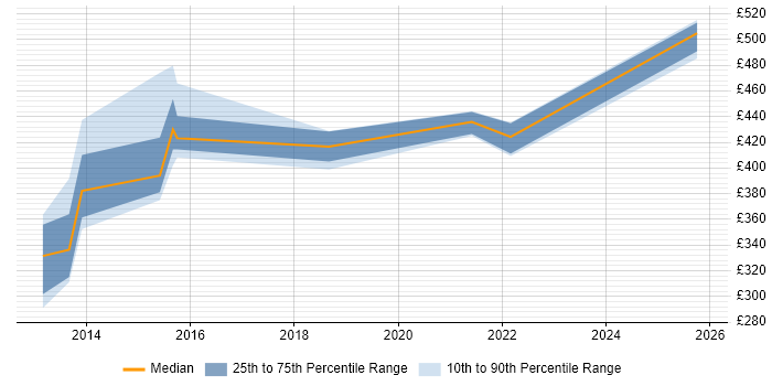 Contractor daily rate distribution trend for jobs in Warrington citing Case Management