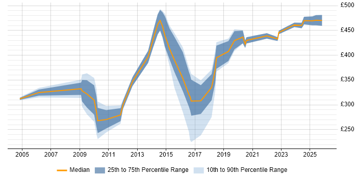 Contractor daily rate distribution trend for jobs in Warrington citing Change Control