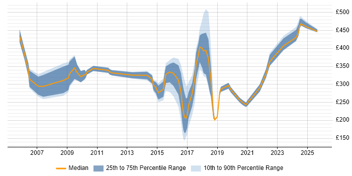 Contractor daily rate distribution trend for jobs in Warrington citing Change Management