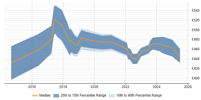 Contractor daily rate distribution trend for jobs in Warrington citing CI/CD
