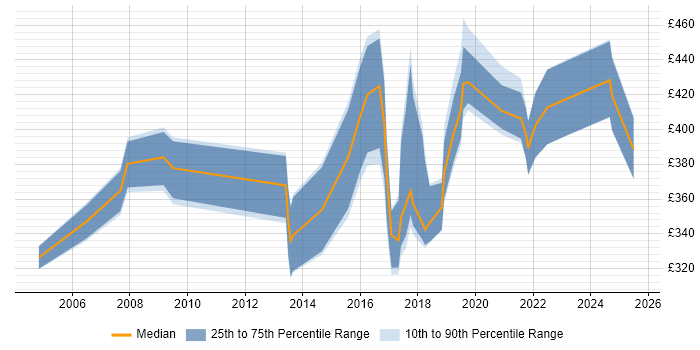 Contractor daily rate distribution trend for jobs in Warrington citing Cisco Certification Contractor daily rate distribution trend for jobs in Warrington citing Cisco Certification