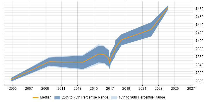 Contractor daily rate distribution trend for Cisco Engineer job vacancies in Warrington