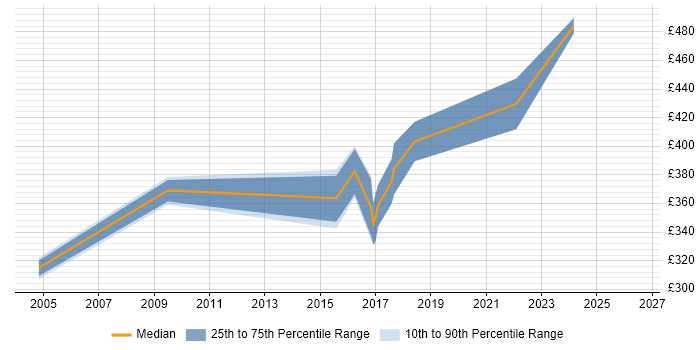 Contractor daily rate distribution trend for Cisco Network Engineer job vacancies in Warrington