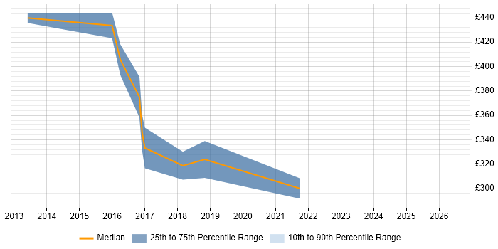 Contractor daily rate distribution trend for jobs in Warrington citing Cisco Nexus