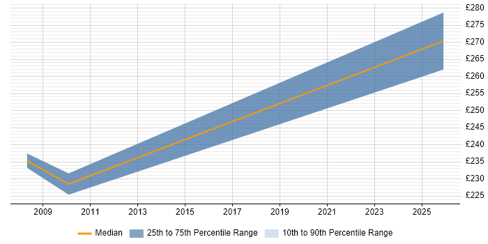 Contractor daily rate distribution trend for jobs in Warrington citing Cisco Prime
