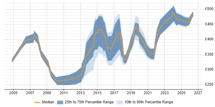Contractor daily rate distribution trend for jobs in Warrington citing Cisco