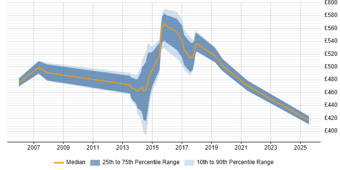 Contractor daily rate distribution trend for jobs in Warrington citing CISSP Contractor daily rate distribution trend for jobs in Warrington citing CISSP