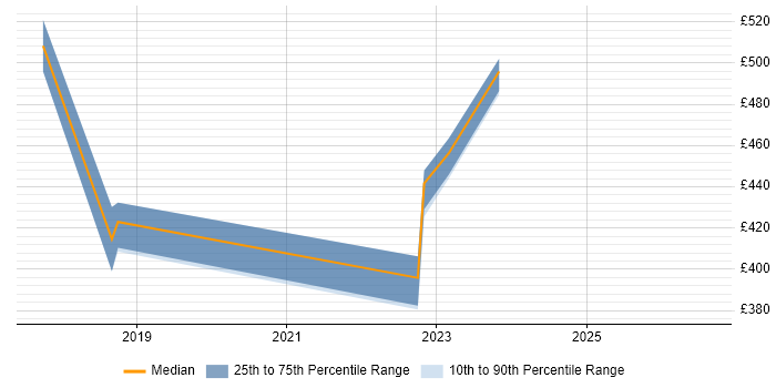 Contractor daily rate distribution trend for Cloud Engineer job vacancies in Warrington