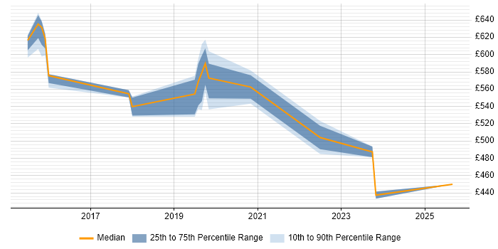 Contractor daily rate distribution trend for jobs in Warrington citing Cloud Security