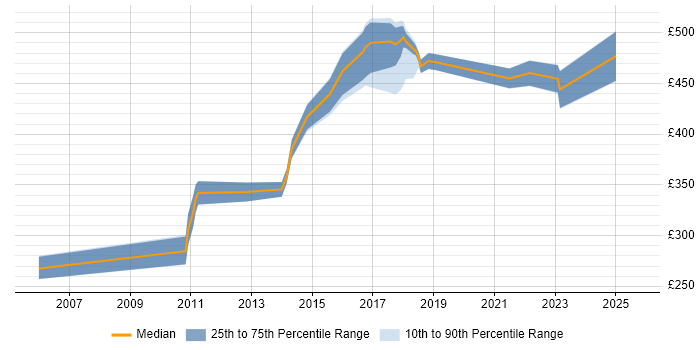 Contractor daily rate distribution trend for jobs in Warrington citing CMS