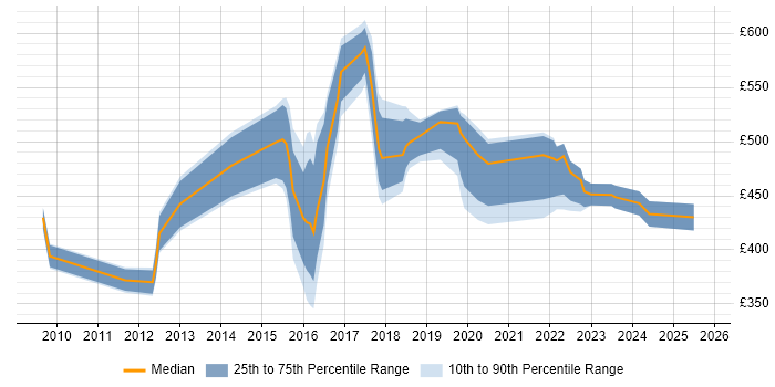 Contractor daily rate distribution trend for jobs in Warrington citing Collaborative Working