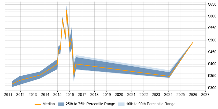 Contractor daily rate distribution trend for jobs in Warrington citing Computer Science Degree