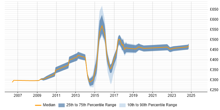 Contractor daily rate distribution trend for jobs in Warrington citing Configuration Management