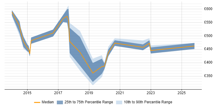 Contractor daily rate distribution trend for jobs in Warrington citing Conflict Resolution
