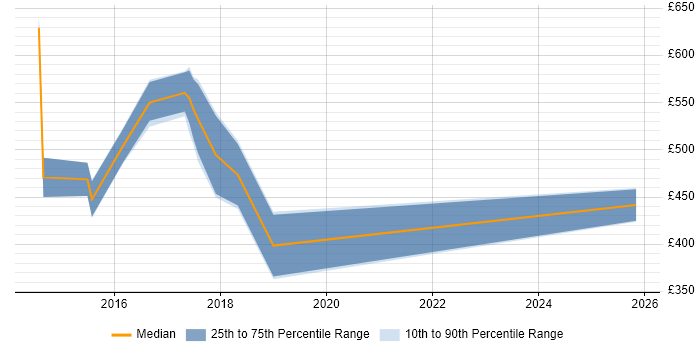 Contractor daily rate distribution trend for jobs in Warrington citing Continuous Delivery