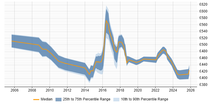 Contractor daily rate distribution trend for jobs in Warrington citing Continuous Improvement