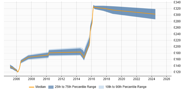 Contractor daily rate distribution trend for Coordinator job vacancies in Warrington