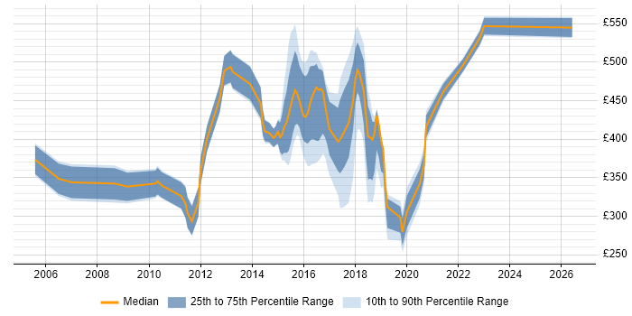 Contractor daily rate distribution trend for jobs in Warrington citing CRM
