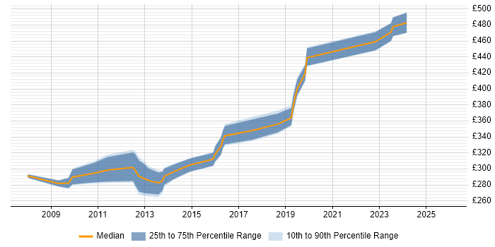 Contractor daily rate distribution trend for C# .NET Developer job vacancies in Warrington