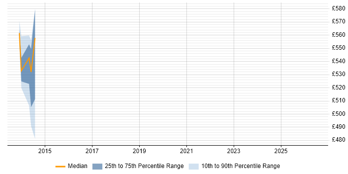 Contractor daily rate distribution trend for jobs in Warrington citing Cyber Defence
