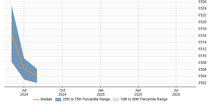 Contractor daily rate distribution trend for jobs in Warrington citing Cyber Resilience Contractor daily rate distribution trend for jobs in Warrington citing Cyber Resilience