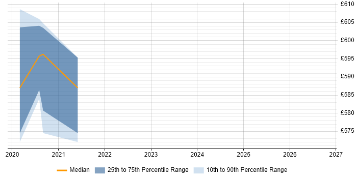 Contractor daily rate distribution trend for Cybersecurity Consultant job vacancies in Warrington