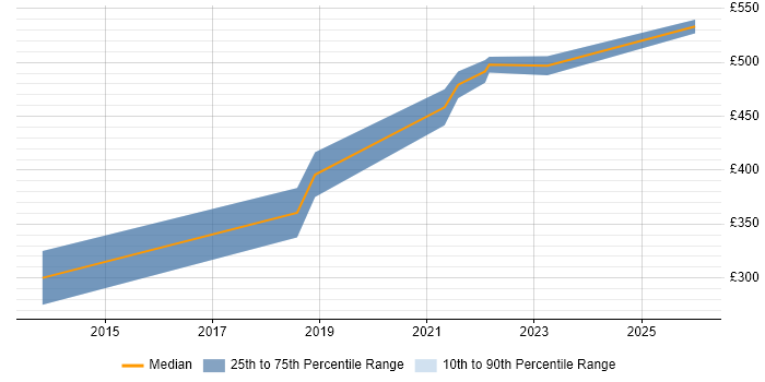 Contractor daily rate distribution trend for jobs in Warrington citing Dashboard Development