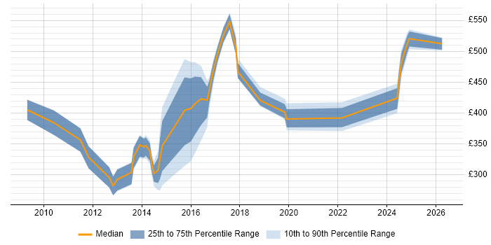 Contractor daily rate distribution trend for jobs in Warrington citing Data Analysis