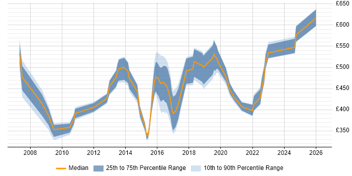 Contractor daily rate distribution trend for jobs in Warrington citing Data Centre