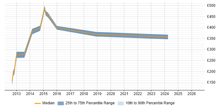 Contractor daily rate distribution trend for jobs in Warrington citing Data Cleansing