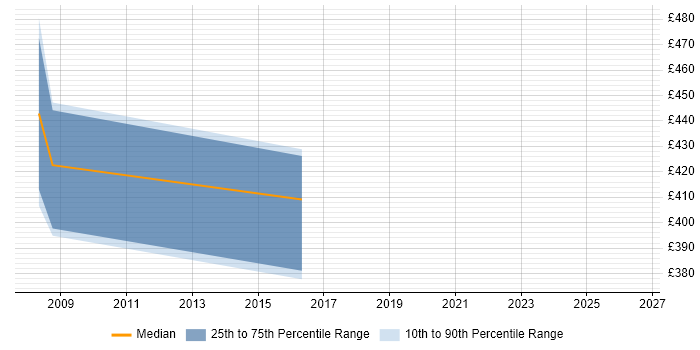 Contractor daily rate distribution trend for jobs in Warrington citing Data Guard