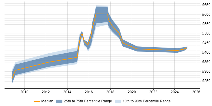 Contractor daily rate distribution trend for jobs in Warrington citing Data Management