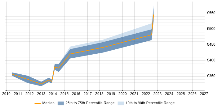 Contractor daily rate distribution trend for jobs in Warrington citing Data Mapping