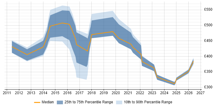Contractor daily rate distribution trend for jobs in Warrington citing Data Protection